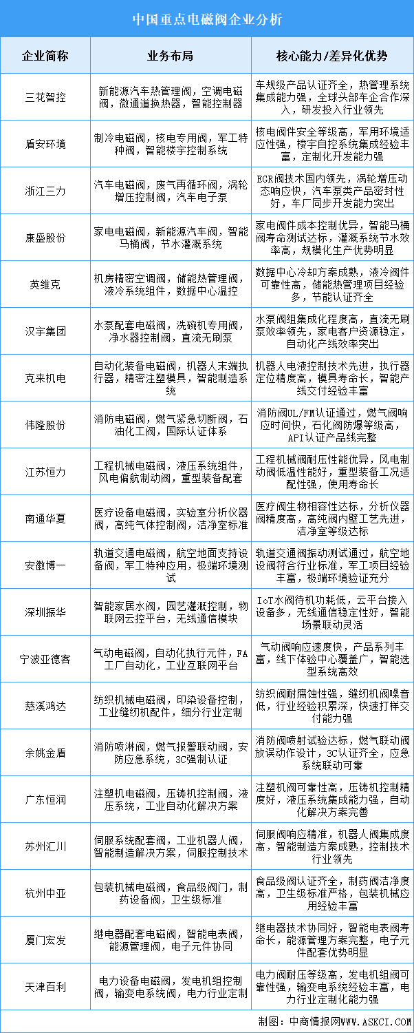 2025年中国电磁阀重点企业业务布局分析（图）