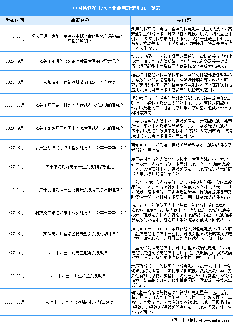 2025年中國(guó)鈣鈦礦電池行業(yè)最新政策匯總一覽（表）