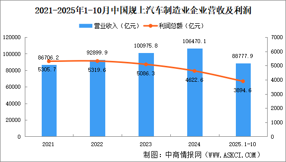 2025年1-10月中国规上汽车制造业企业经营情况：营收同比增长7.9%（图）