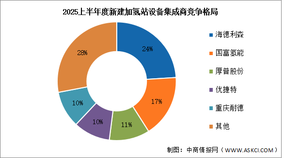2025年上半年中國(guó)加氫站新建數(shù)量及競(jìng)爭(zhēng)格局分析（圖）