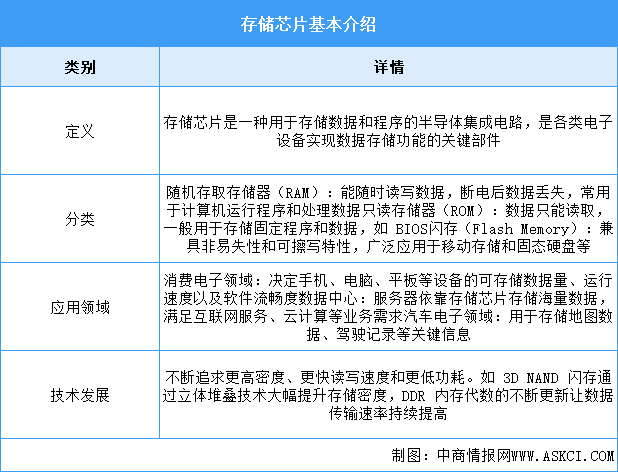 2026年中国存储芯片行业市场前景预测研究报告（简版）