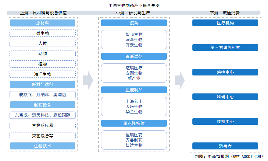 2025年中國(guó)生物制藥產(chǎn)業(yè)鏈圖譜及投資布局分析（附產(chǎn)業(yè)鏈全景圖）
