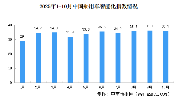 2025年10月中国乘用车智能化指数情况：智能座舱指数环比小幅回调（图）