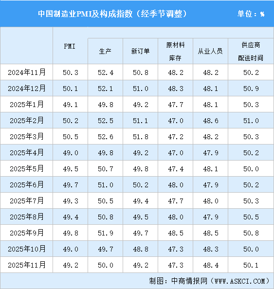 2025年11月制造业采购经理指数PMI分析：制造业景气水平有所改善（图）