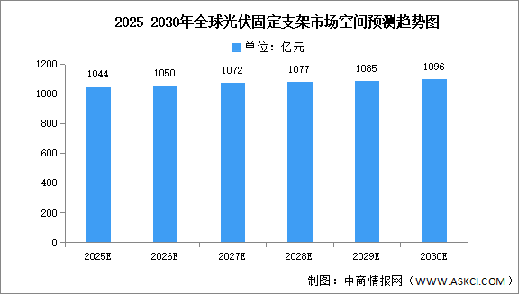 2026年全球光伏固定支架及跟踪支架市场规模预测分析（图）