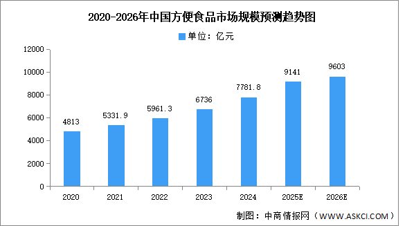 2026年中国方便食品市场规模及结构预测分析（图）