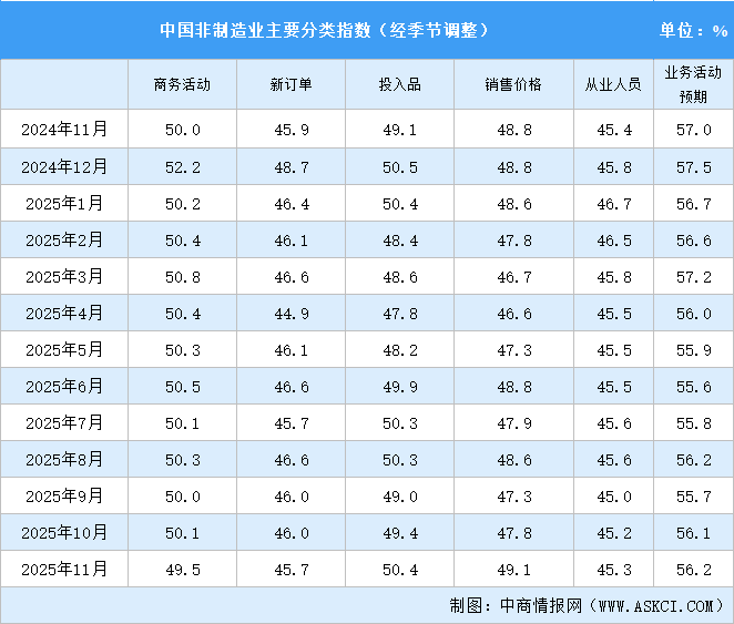2025年11月非制造业商务活动指数分析（图）
