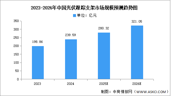 2026年全球及中国光伏跟踪支架市场规模预测分析（图）