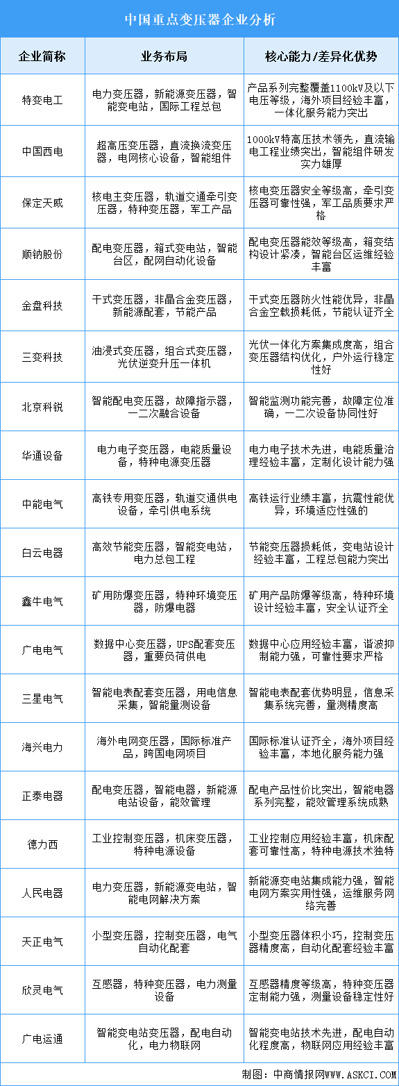 2025年中国变压器重点企业业务布局分析（图）