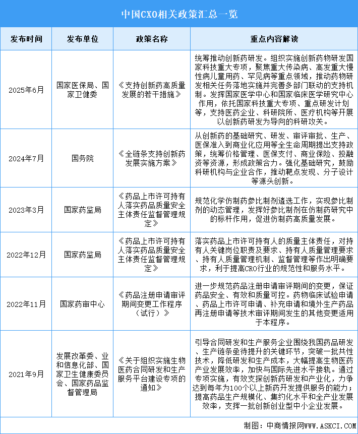 2025年中国CXO行业最新政策汇总一览（表）