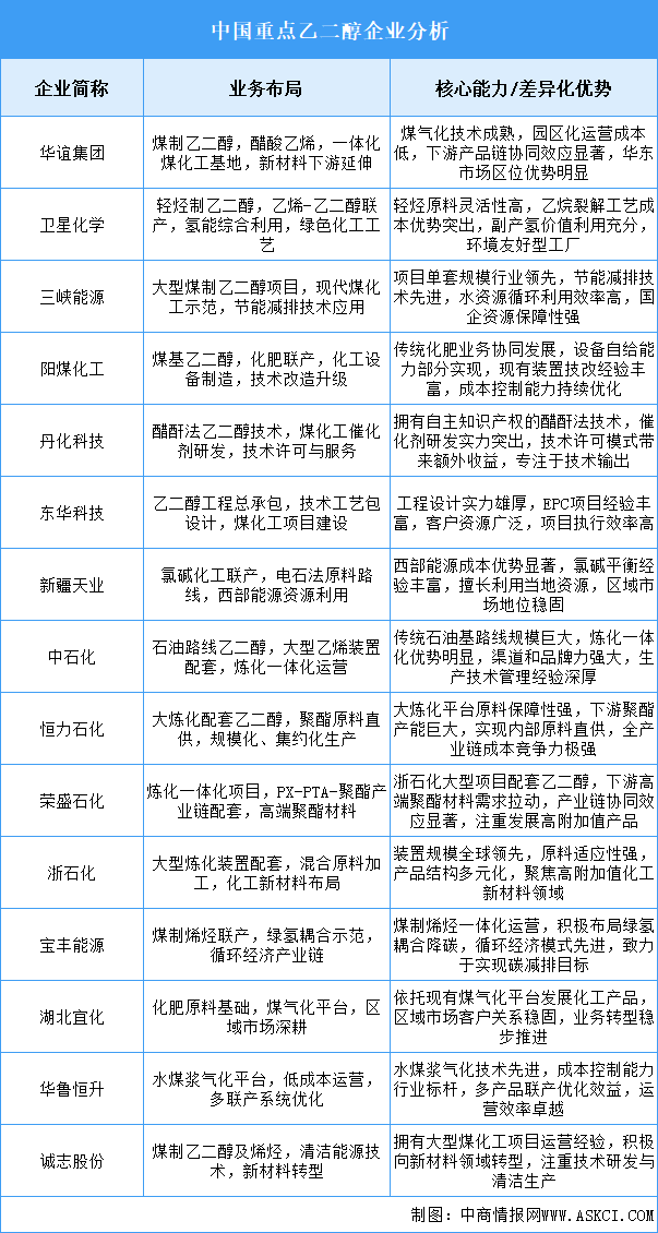 2025年中国乙二醇重点企业业务布局分析（图）
