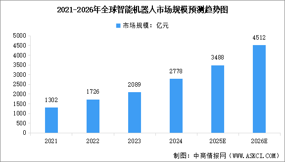 2026年全球智能机器人市场规模及行业发展前景预测分析（图）