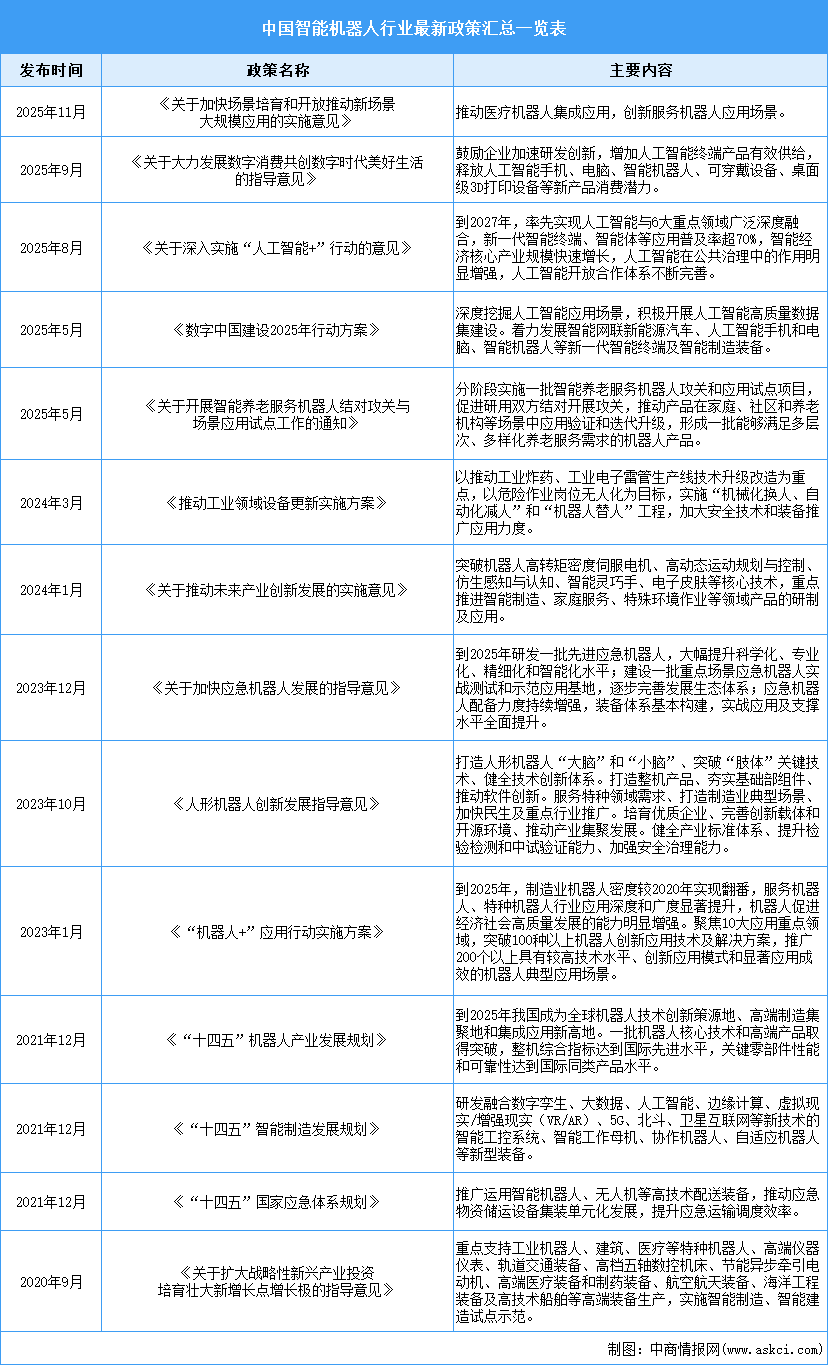 2026年中国智能机器人行业最新政策汇总一览（表）