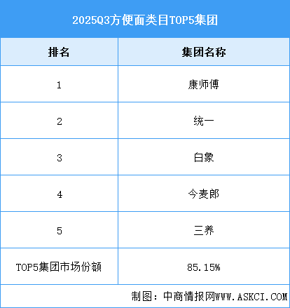 2025年第三季度主要方便食品竞争格局分析（图）