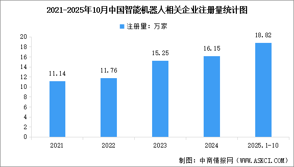 2025年中国智能机器人相关企业注册量及重点企业布局分析（图）