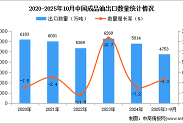2025年1-10月中国成品油出口数据统计分析：出口量同比下降3.3%