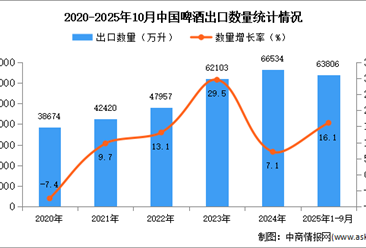 2025年1-10月中国啤酒出口数据统计分析：出口量同比增长16.1%