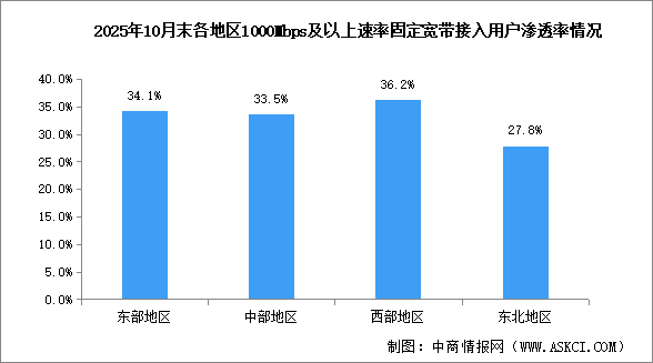2025年1-10月中国通信业地区发展情况分析（图）