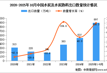 2025年1-10月中国水泥及水泥熟料出口数据统计分析：出口量897万吨