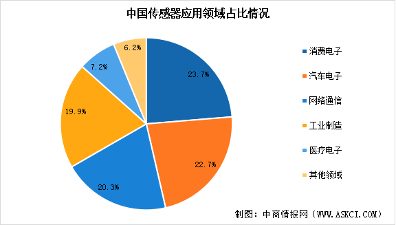 2026年中国传感器市场规模预测及下游应用占比分析（图）