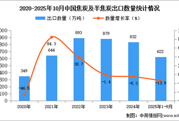 2025年1-10月中国焦炭及半焦炭出口数据统计分析：出口量同比下降13.9%