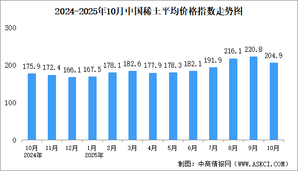 2025年10月中国稀土价格走势分析：价格指数呈下行趋势