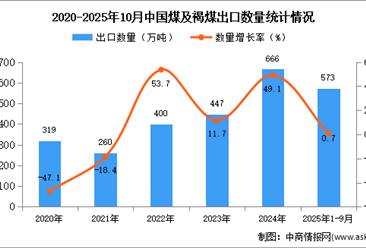 2025年1-10月中国煤及褐煤出口数据统计分析：出口量同比增长0.7%