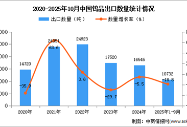2025年1-10月中国钨品出口数据统计分析：出口量同比下降18.8%