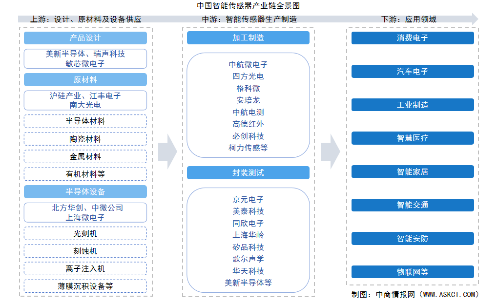 2025年中国智能传感器产业链图谱及投资布局分析（附产业链全景图）