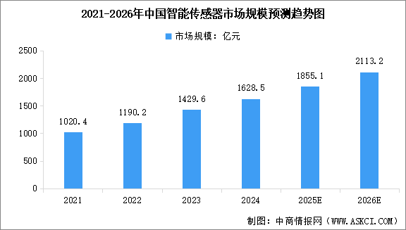 2026年中国传感器市场规模及智能传感器市场规模预测分析（图）