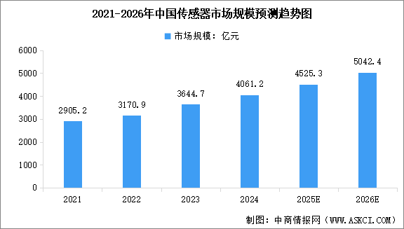 2026年中国传感器市场规模预测及市场结构分析（图）