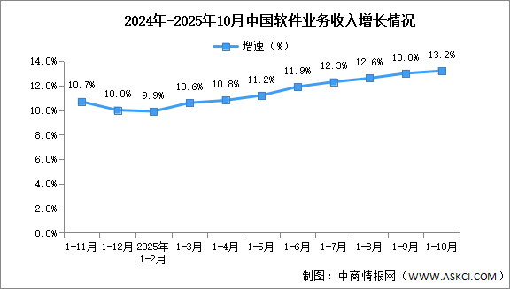 2025年1-10月中国软件业务收入及利润增速分析（图）