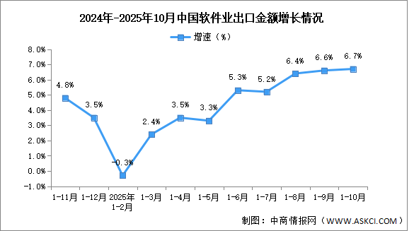 2025年1-10月中国软件业务收入及出口增速分析（图）