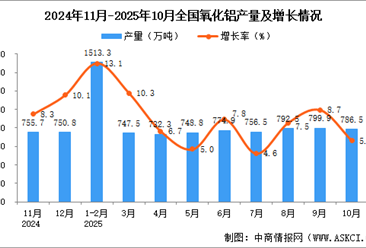 2025年10月全国氧化铝产量数据统计分析
