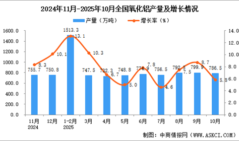 2025年10月全国氧化铝产量数据统计分析