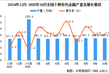 2025年10月全国十种有色金属产量数据统计分析