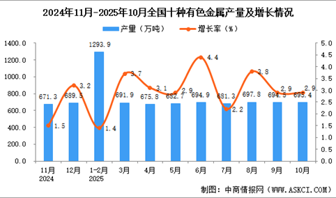 2025年10月全国十种有色金属产量数据统计分析