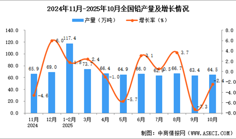 2025年10月全国铅产量数据统计分析