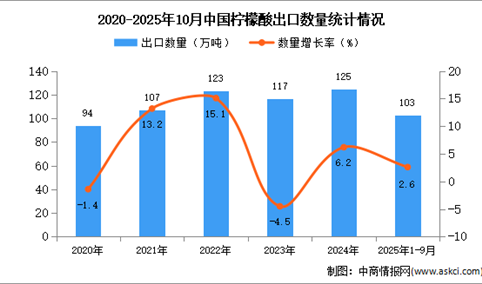 2025年1-10月中国柠檬酸出口数据统计分析：出口量同比增长2.6%