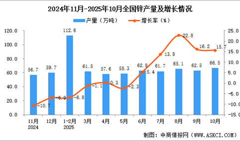 2025年10月全国锌产量数据统计分析