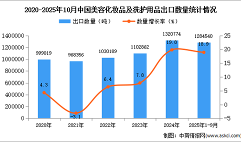 2025年1-10月中国美容化妆品及洗护用品出口数据统计分析：出口量同比增长18.9%