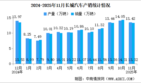 2025年11月长城汽车产销情况：新能源汽车销量同比增长11.43%（图）