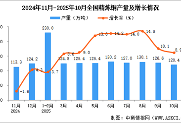 2025年10月全国精炼铜产量数据统计分析