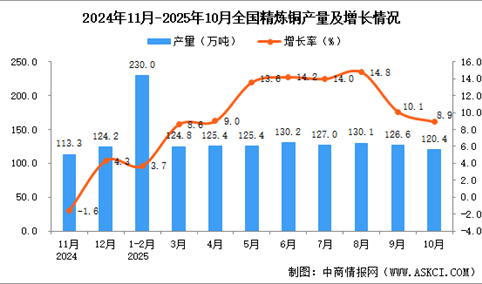 2025年10月全国精炼铜产量数据统计分析