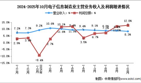 2025年1-10月电子信息制造业企业营收分析：效益稳步提升（图）