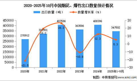 2025年1-10月中国烟花、爆竹出口数据统计分析：出口量同比增长5.3%