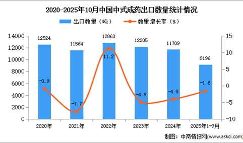 2025年1-10月中国中式成药出口数据统计分析：出口量同比下降1.6%