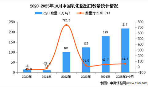 2025年1-10月中国氧化铝出口数据统计分析：出口量同比增长54.7%