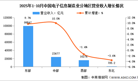 2025年1-10月电子信息制造业增加值及分地区运行情况分析（图）