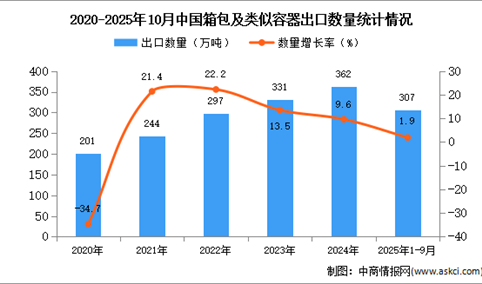 2025年1-10月中国箱包及类似容器出口数据统计分析：出口量307万吨
